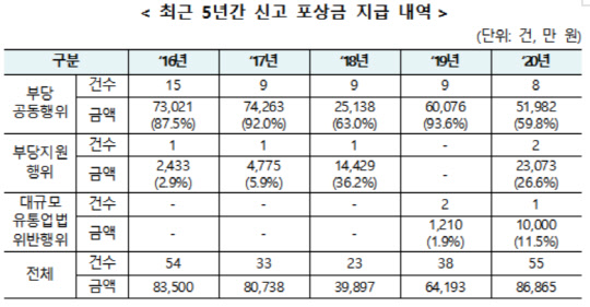 최근 5년간 신고 포상금 지급 내역<자료:공정거래위원회>